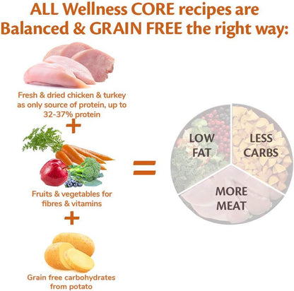 Wellness CORE Original 10 kg, Chicken & Turkey – Dry Dog Food for Medium Breeds, Grain-Free, Natural, Hypoallergenic, Protein-Rich, High Meat Content, Supports Optimal Energy & Lean Body