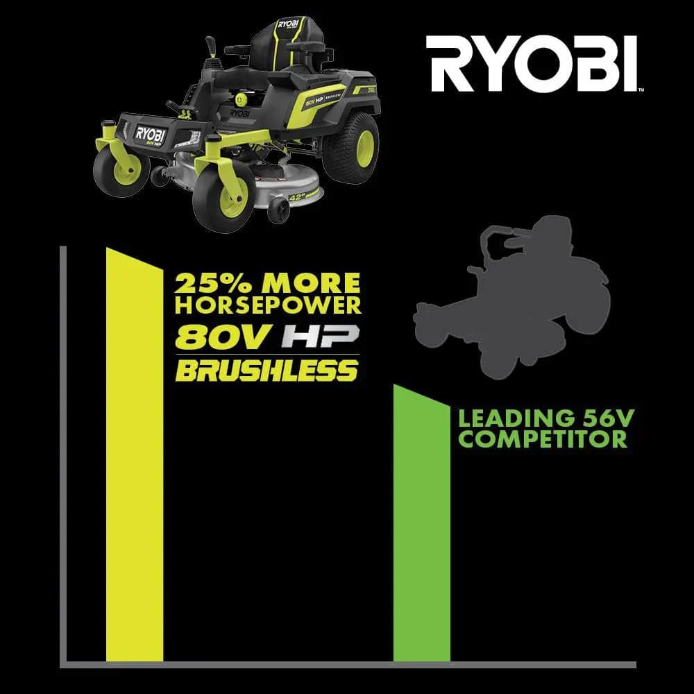 ryobi 80v hp brushless 42 in. battery electric cordless zero turn riding mower batteries and charger 80v batteries 40v ryobi 80v hp brushless 42 in. battery electric cordless zero turn riding mower batteries and charger 80v batteries 40v